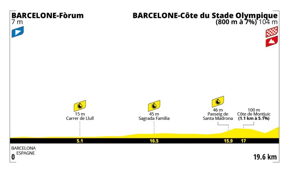Hoogteprofiel etappe 1 Tour de France 2026