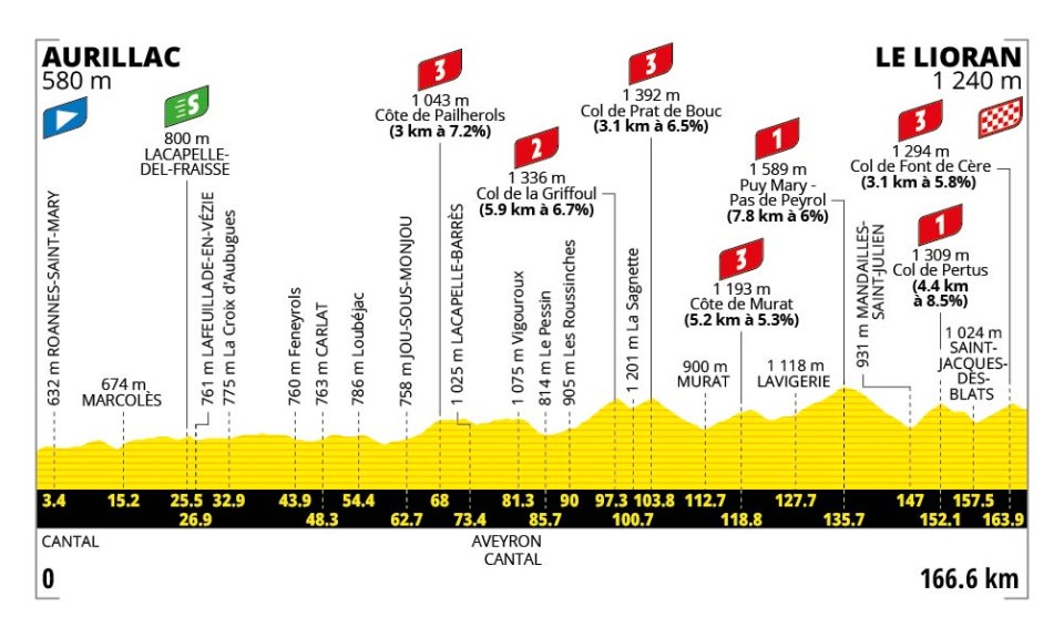Hoogteprofiel etappe 10 Tour de France 2026