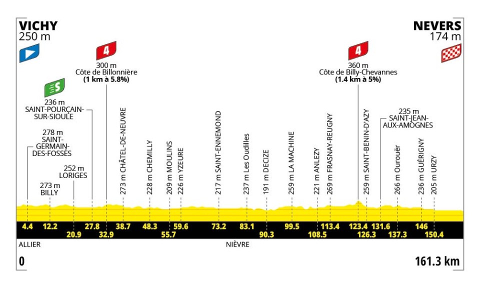 Hoogteprofiel etappe 11 Tour de France 2026