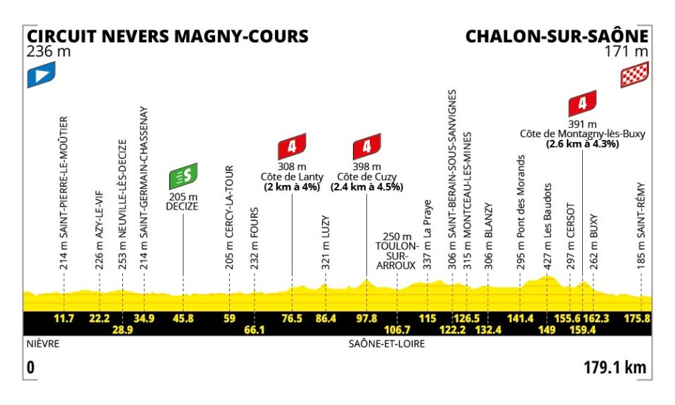 Hoogteprofiel etappe 12 Tour de France 2026