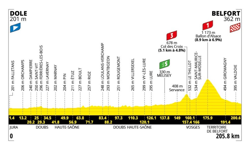 Hoogteprofiel etappe 13 Tour de France 2026