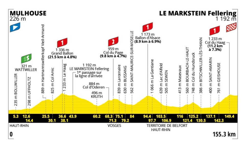 Hoogteprofiel etappe 14 Tour de France 2026