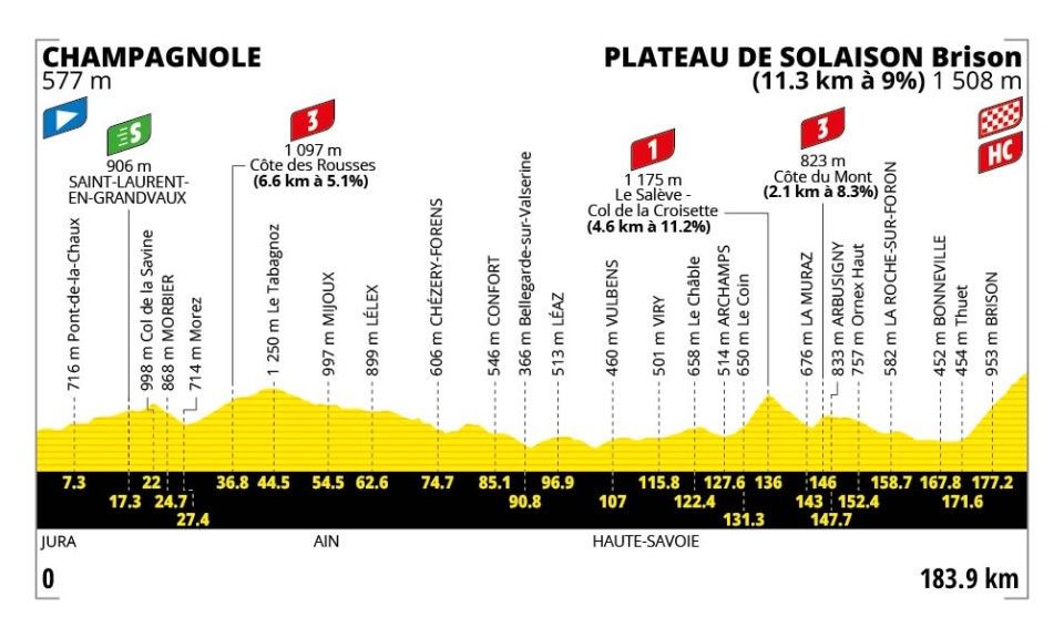 Hoogteprofiel etappe 15 Tour de France 2026