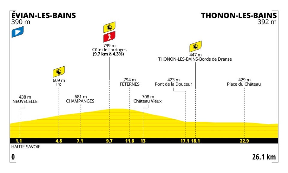 Hoogteprofiel etappe 16 Tour de France 2026