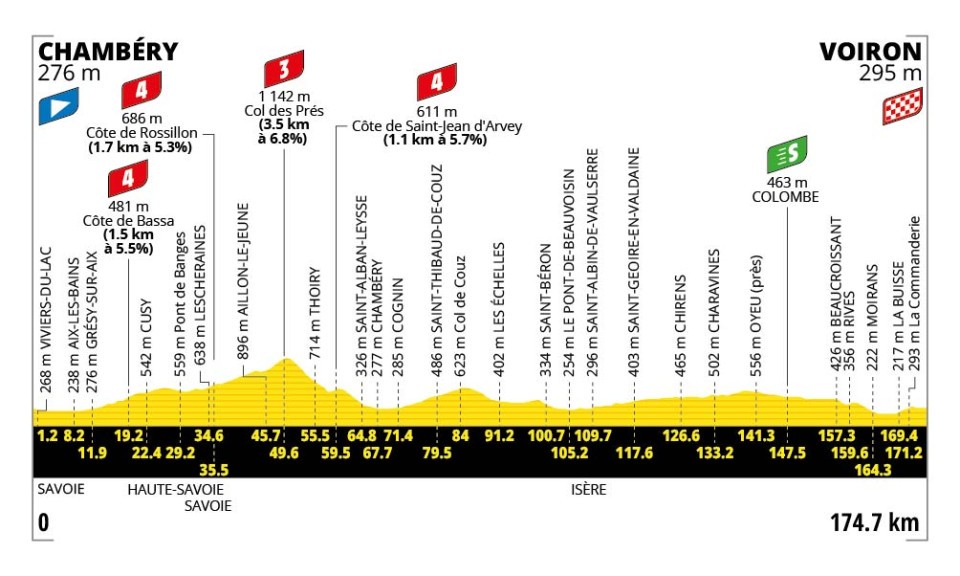 Hoogteprofiel etappe 17 Tour de France 2026