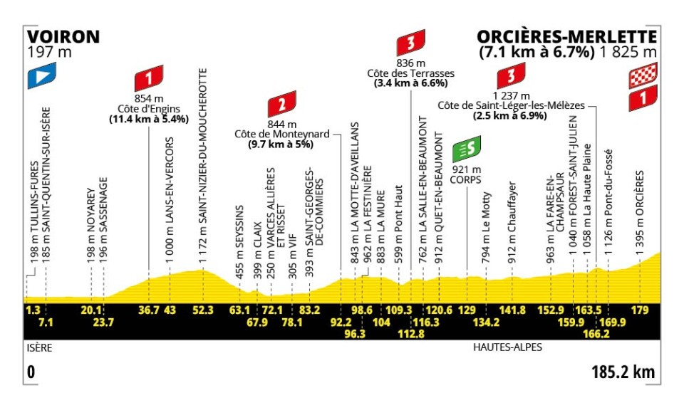 Hoogteprofiel etappe 18 Tour de France 2026