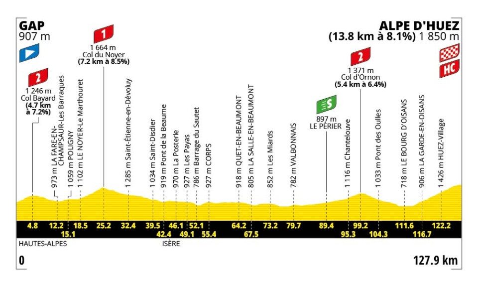 Hoogteprofiel etappe 19 Tour de France 2026