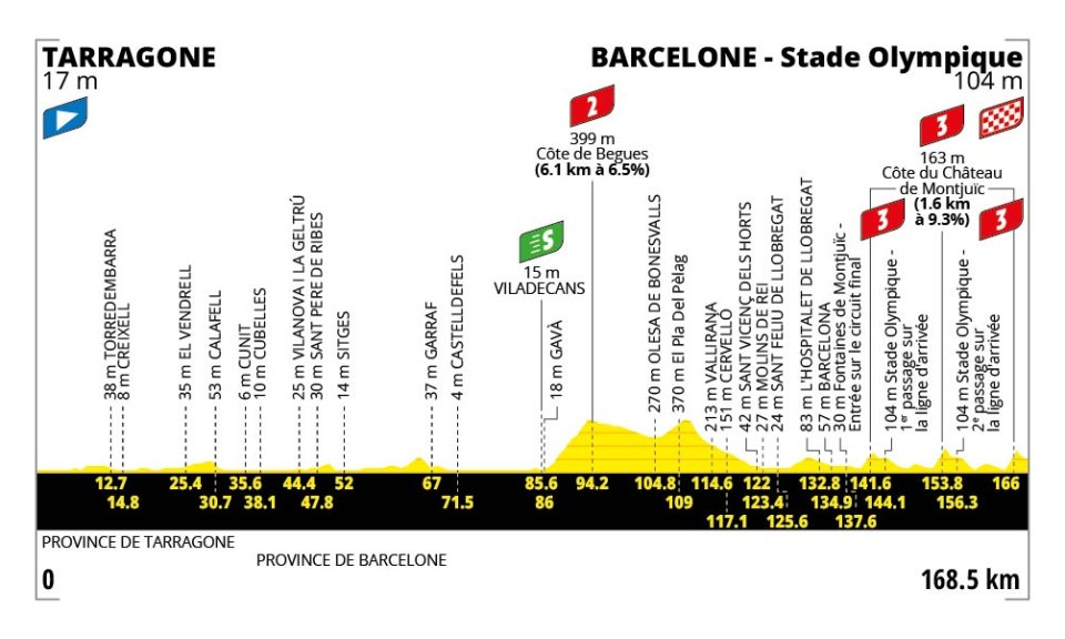 Hoogteprofiel etappe 2 Tour de France 2026