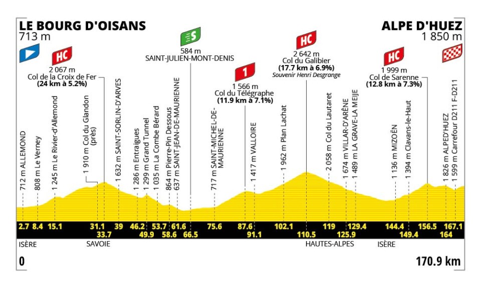 Hoogteprofiel etappe 20 Tour de France 2026
