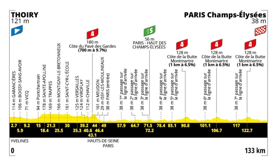 Hoogteprofiel etappe 21 Tour de France 2026