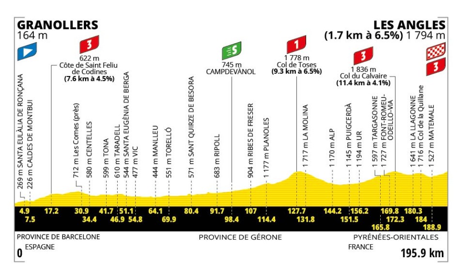 Hoogteprofiel etappe 3 Tour de France 2026