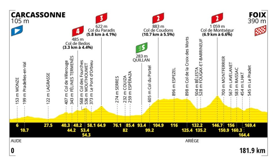 Hoogteprofiel etappe 4 Tour de France 2026
