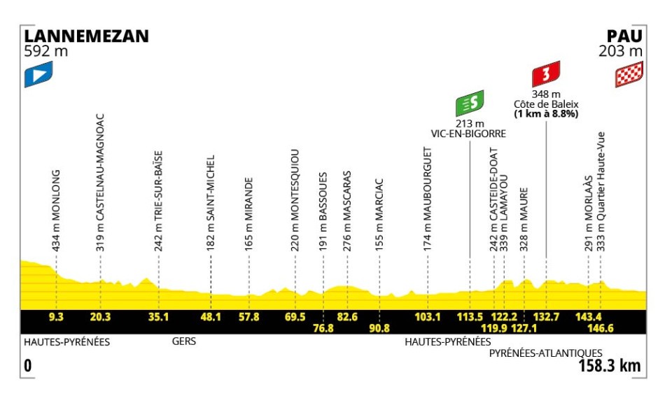 Hoogteprofiel etappe 5 Tour de France 2026