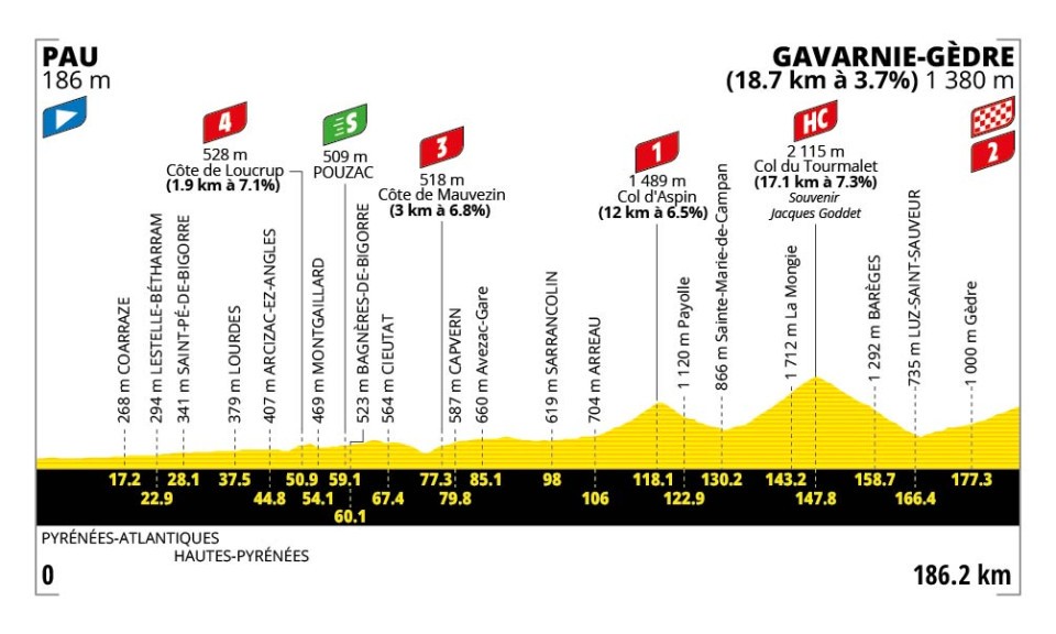 Hoogteprofiel etappe 6 Tour de France 2026