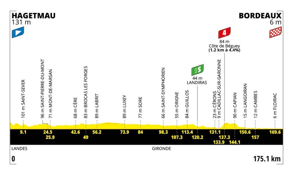 Hoogteprofiel etappe 7 Tour de France 2026