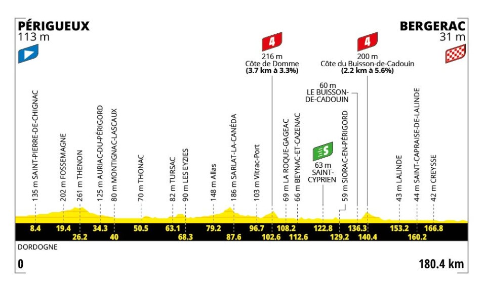 Hoogteprofiel etappe 8 Tour de France 2026