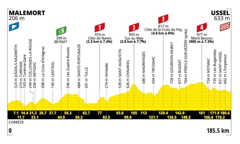 Hoogteprofiel etappe 9 Tour de France 2026